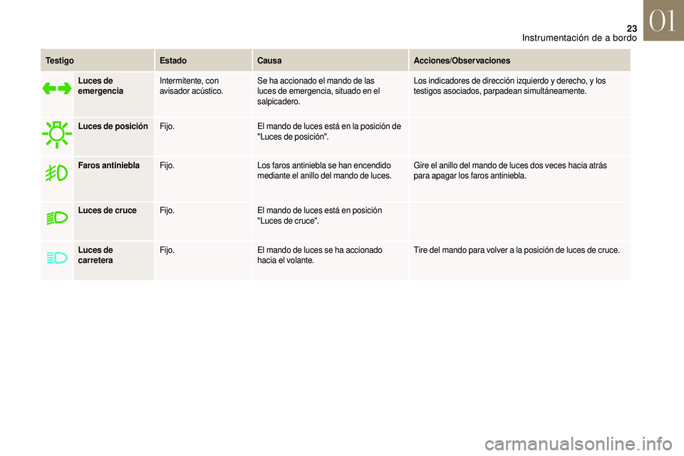 CITROEN DS3 2018  Manuales de Empleo (in Spanish) 23
Te s t i g oEstadoCausa Acciones/Observaciones
Luces de 
emergencia Intermitente, con 
avisador acústico. Se ha accionado el mando de las 
luces de emergencia, situado en el 
salpicadero. Los indi