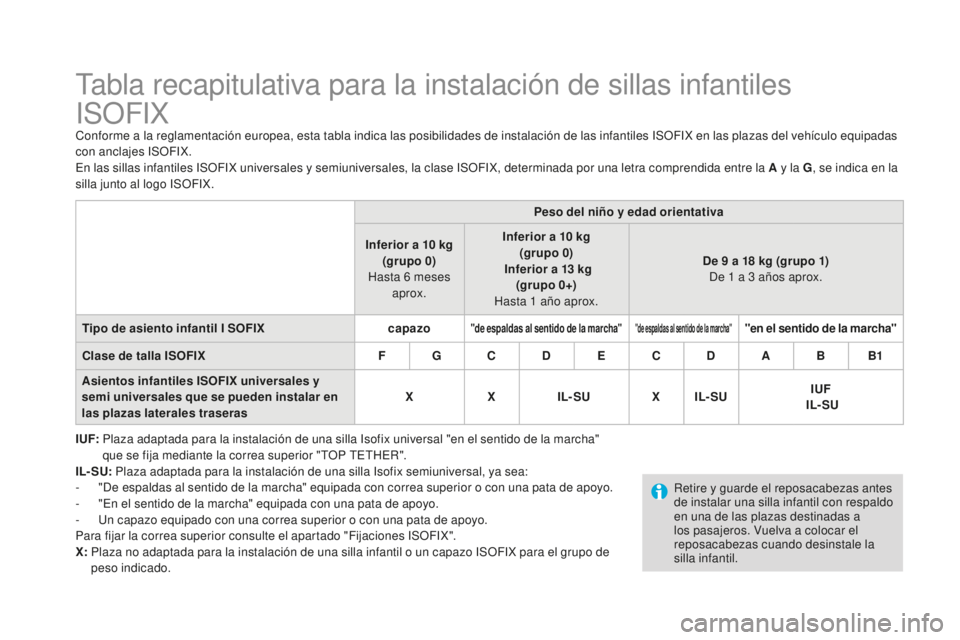 CITROEN DS3 2017 Manuales de Empleo (in Spanish) DS3_es_Chap07_securite-enfants_ed02-2015
Tabla recapitulativa para la instalación de sillas infantiles
ISOFIX
Conforme a la reglamentación europea, esta tabla indica las posibilidades de instalaci CITROEN DS3 2017 Manuales de Empleo (in Spanish) DS3_es_Chap07_securite-enfants_ed02-2015
Tabla recapitulativa para la instalación de sillas infantiles
ISOFIX
Conforme a la reglamentación europea, esta tabla indica las posibilidades de instalaci