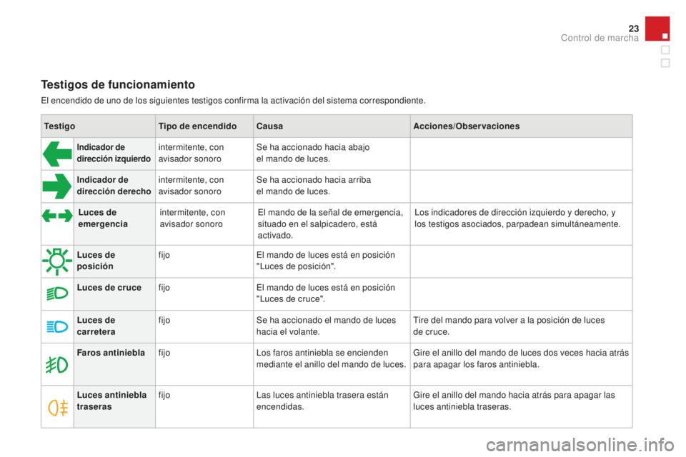 CITROEN DS3 2017 Manuales de Empleo (in Spanish) 23
DS3_es_Chap01_controle-de-marche_ed02-2015
Testigos de funcionamiento
El encendido de uno de los siguientes testigos confirma la activación del sistema correspondiente.Testigo Tipo de encendidoCau CITROEN DS3 2017 Manuales de Empleo (in Spanish) 23
DS3_es_Chap01_controle-de-marche_ed02-2015
Testigos de funcionamiento
El encendido de uno de los siguientes testigos confirma la activación del sistema correspondiente.Testigo Tipo de encendidoCau