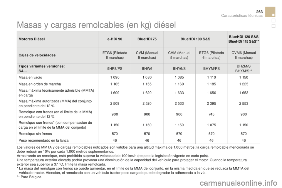 CITROEN DS3 2017 Manuales de Empleo (in Spanish) 263
DS3_es_Chap10_caracteristiques_ed02-2015
Motores Diésele-HDi 90 BlueHDi 75BlueHDi 100 S&SBlueHDi 120 S&S
BlueHDi 115 S&S**
Cajas de velocidades ETG6
(Pilotada
6
marchas)CVM (Manual
5
CITROEN DS3 2017 Manuales de Empleo (in Spanish) 263
DS3_es_Chap10_caracteristiques_ed02-2015
Motores Diésele-HDi 90 BlueHDi 75BlueHDi 100 S&SBlueHDi 120 S&S
BlueHDi 115 S&S**
Cajas de velocidades ETG6
(Pilotada
6
marchas)CVM (Manual
5