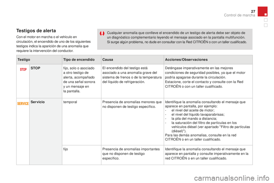 CITROEN DS3 2017 Manuales de Empleo (in Spanish) 27
DS3_es_Chap01_controle-de-marche_ed02-2015
Testigos de alerta
Con el motor en marcha o el vehículo en
circulación, el encendido de uno de los siguientes
testigos indica la aparición de una ano CITROEN DS3 2017 Manuales de Empleo (in Spanish) 27
DS3_es_Chap01_controle-de-marche_ed02-2015
Testigos de alerta
Con el motor en marcha o el vehículo en
circulación, el encendido de uno de los siguientes
testigos indica la aparición de una ano