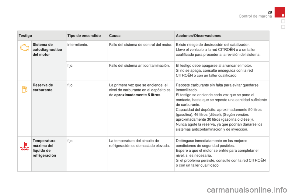 CITROEN DS3 2017 Manuales de Empleo (in Spanish) 29
DS3_es_Chap01_controle-de-marche_ed02-2015
TestigoTipo de encendidoCausa Acciones/ob servaciones
Sistema de
autodiagnóstico
del motor intermitente.
Fallo del sistema de control del motor. Existe CITROEN DS3 2017 Manuales de Empleo (in Spanish) 29
DS3_es_Chap01_controle-de-marche_ed02-2015
TestigoTipo de encendidoCausa Acciones/ob servaciones
Sistema de
autodiagnóstico
del motor intermitente.
Fallo del sistema de control del motor. Existe