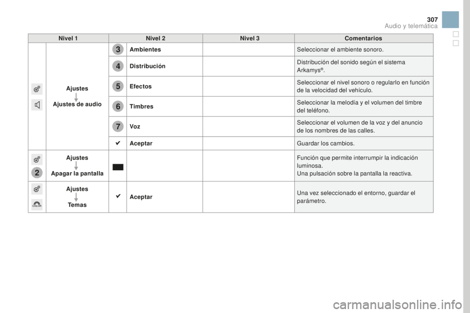 CITROEN DS3 2017  Manuales de Empleo (in Spanish) 2
3
4
5
6
7
307
DS3_es_Chap11c_SMEGplus_ed02-2015
Nivel 1Nivel 2 Nivel 3 Comentarios
Ajustes
Ajustes de audio Ambientes
Seleccionar el ambiente sonoro.
Distribución Distribución del sonido según el