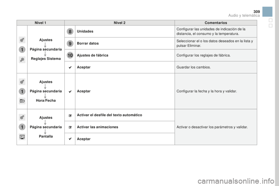 CITROEN DS3 2017  Manuales de Empleo (in Spanish) 1
8
9
10
1
1
309
DS3_es_Chap11c_SMEGplus_ed02-2015
Nivel 1Nivel 2 Comentarios
Ajustes
Página secundaria Reglajes Sistema Unidades
Configurar las unidades de indicación de la 
distancia, el consumo y