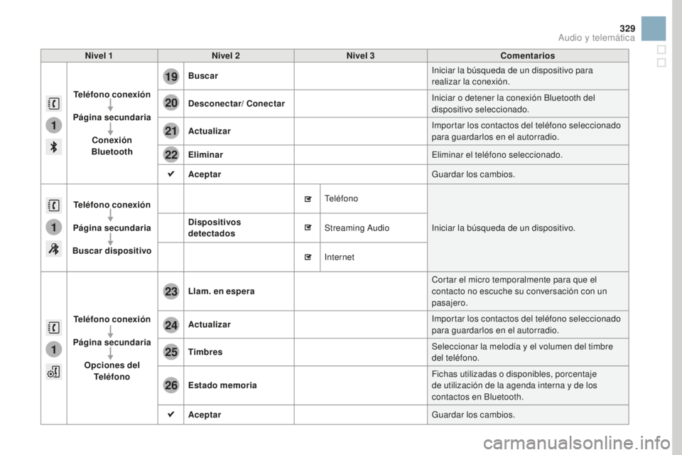 CITROEN DS3 2017 Manuales de Empleo (in Spanish) 1
1
1
19
20
21
22
23
24
25
26
329
DS3_es_Chap11c_SMEGplus_ed02-2015
Nivel 1Nivel 2 Nivel 3 Comentarios
Teléfono conexión
Página secundaria Conexión
Bluetooth Buscar
Iniciar la búsqueda de un di CITROEN DS3 2017 Manuales de Empleo (in Spanish) 1
1
1
19
20
21
22
23
24
25
26
329
DS3_es_Chap11c_SMEGplus_ed02-2015
Nivel 1Nivel 2 Nivel 3 Comentarios
Teléfono conexión
Página secundaria Conexión
Bluetooth Buscar
Iniciar la búsqueda de un di