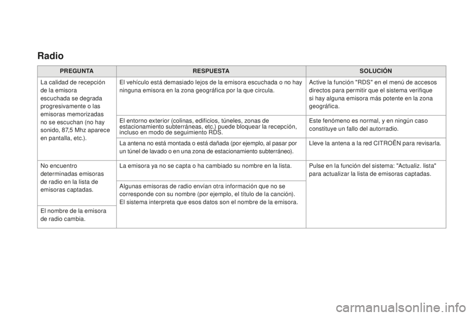 CITROEN DS3 2017 Manuales de Empleo (in Spanish) DS3_es_Chap11c_SMEGplus_ed02-2015
Radio
PREGUNTARESPUESTA SoL UCIóN
L
a calidad de recepción
de la emisora
escuchada se degrada
progresivamente o las
emisoras memorizadas
no se escuchan (no hay CITROEN DS3 2017 Manuales de Empleo (in Spanish) DS3_es_Chap11c_SMEGplus_ed02-2015
Radio
PREGUNTARESPUESTA SoL UCIóN
L
a calidad de recepción
de la emisora
escuchada se degrada
progresivamente o las
emisoras memorizadas
no se escuchan (no hay