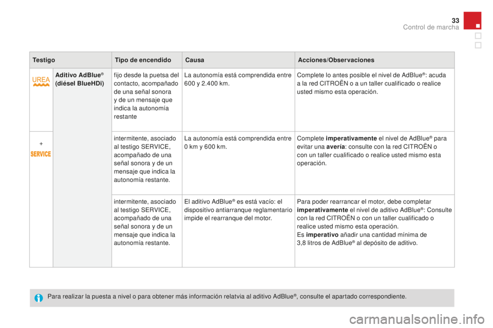 CITROEN DS3 2017 Manuales de Empleo (in Spanish) 33
DS3_es_Chap01_controle-de-marche_ed02-2015
TestigoTipo de encendidoCausa Acciones/ob servaciones
Aditivo AdBlue
®
(diésel BlueHDi) fijo desde la puetsa del
contacto, acompañado
de una señal CITROEN DS3 2017 Manuales de Empleo (in Spanish) 33
DS3_es_Chap01_controle-de-marche_ed02-2015
TestigoTipo de encendidoCausa Acciones/ob servaciones
Aditivo AdBlue
®
(diésel BlueHDi) fijo desde la puetsa del
contacto, acompañado
de una señal