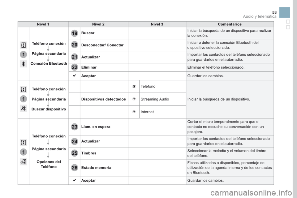 CITROEN DS3 2017 Manuales de Empleo (in Spanish) 1
1
1
19
20
21
22
23
24
25
26
53
Nivel 1Nivel 2 Nivel 3 Comentarios
Teléfono conexión
Página secundaria
Conexión Bluetooth Buscar
Iniciar la búsqueda de un dispositivo para realizar
la conexió CITROEN DS3 2017 Manuales de Empleo (in Spanish) 1
1
1
19
20
21
22
23
24
25
26
53
Nivel 1Nivel 2 Nivel 3 Comentarios
Teléfono conexión
Página secundaria
Conexión Bluetooth Buscar
Iniciar la búsqueda de un dispositivo para realizar
la conexió