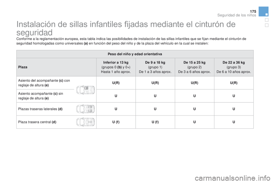 CITROEN DS3 2016  Manuales de Empleo (in Spanish) 175
DS3_es_Chap07_securite-enfants_ed01-2015
Instalación de sillas infantiles fijadas mediante el cinturón de 
seguridad
Conforme a la reglamentación europea, esta tabla indica las posibilidades de