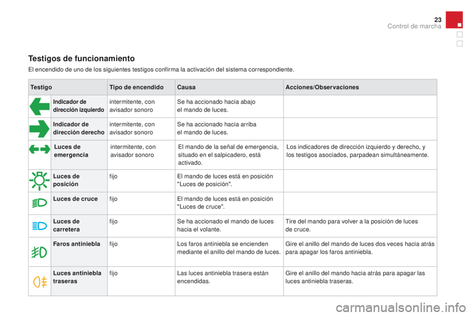 CITROEN DS3 2016 Manuales de Empleo (in Spanish) 23
DS3_es_Chap01_controle-de-marche_ed01-2015
Testigos de funcionamiento
El encendido de uno de los siguientes testigos confirma la activación del sistema correspondiente.Testigo Tipo de encendidoCau CITROEN DS3 2016 Manuales de Empleo (in Spanish) 23
DS3_es_Chap01_controle-de-marche_ed01-2015
Testigos de funcionamiento
El encendido de uno de los siguientes testigos confirma la activación del sistema correspondiente.Testigo Tipo de encendidoCau