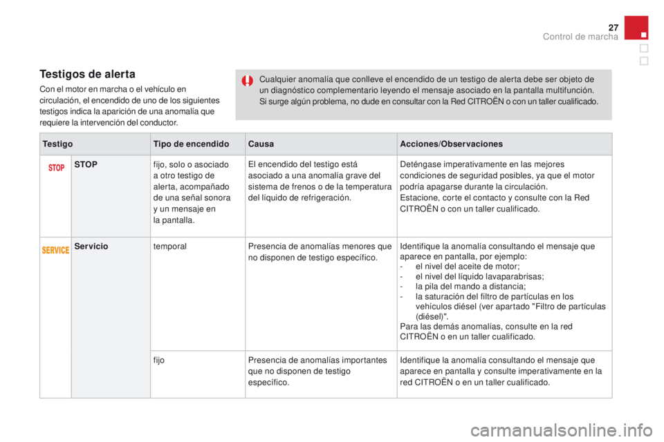 CITROEN DS3 2016 Manuales de Empleo (in Spanish) 27
DS3_es_Chap01_controle-de-marche_ed01-2015
Testigos de alerta
Con el motor en marcha o el vehículo en
circulación, el encendido de uno de los siguientes
testigos indica la aparición de una ano CITROEN DS3 2016 Manuales de Empleo (in Spanish) 27
DS3_es_Chap01_controle-de-marche_ed01-2015
Testigos de alerta
Con el motor en marcha o el vehículo en
circulación, el encendido de uno de los siguientes
testigos indica la aparición de una ano