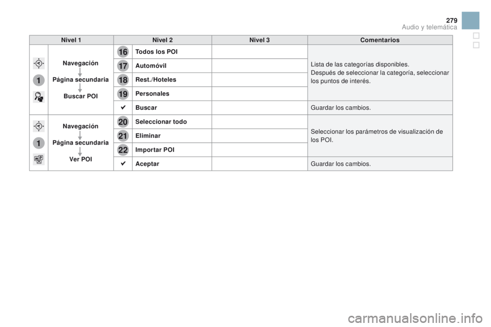 CITROEN DS3 2016  Manuales de Empleo (in Spanish) 16
20
19
18
22
17
21
1
1
279
DS3_es_Chap11c_SMEGplus_ed01-2015
Nivel 1Nivel 2 Nivel 3 Comentarios
Navegación
Página secundaria Buscar POI Todos los POI
Lista de las categorías disponibles.
Después