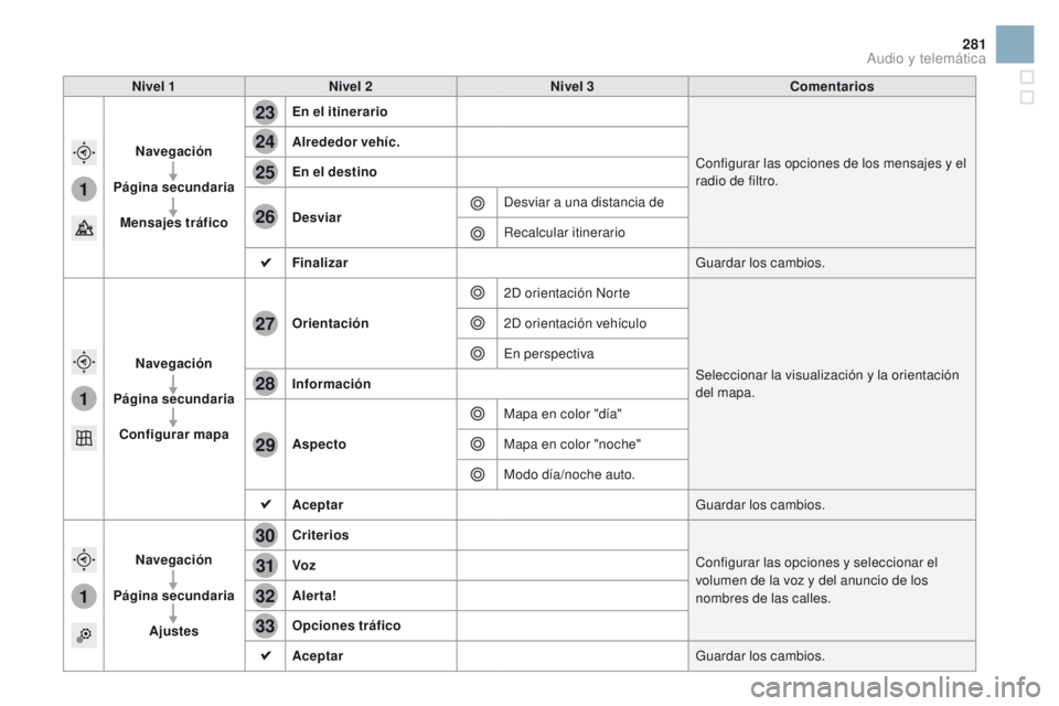 CITROEN DS3 2016  Manuales de Empleo (in Spanish) 1
1
1
23
24
25
26
27
28
29
30
31
32
33
281
DS3_es_Chap11c_SMEGplus_ed01-2015
Nivel 1Nivel 2 Nivel 3 Comentarios
Navegación
Página secundaria Mensajes tráfico En el itinerario
Configurar las opcione