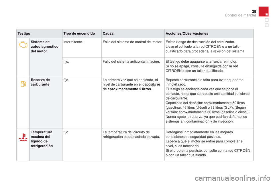 CITROEN DS3 2016 Manuales de Empleo (in Spanish) 29
DS3_es_Chap01_controle-de-marche_ed01-2015
TestigoTipo de encendidoCausa Acciones/Observaciones
Sistema de
autodiagnóstico
del motor intermitente.
Fallo del sistema de control del motor. Existe CITROEN DS3 2016 Manuales de Empleo (in Spanish) 29
DS3_es_Chap01_controle-de-marche_ed01-2015
TestigoTipo de encendidoCausa Acciones/Observaciones
Sistema de
autodiagnóstico
del motor intermitente.
Fallo del sistema de control del motor. Existe