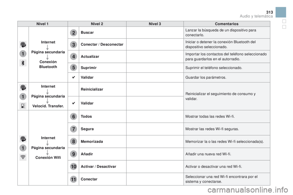 CITROEN DS3 2016  Manuales de Empleo (in Spanish) 1
1
1
2
3
4
5
6
7
8
9
10
11
313
DS3_es_Chap11c_SMEGplus_ed01-2015
Nivel 1Nivel 2 Nivel 3 Comentarios
Internet
Página secundaria Conexión 
Bluetooth Buscar
Lanzar la búsqueda de un dispositivo para 