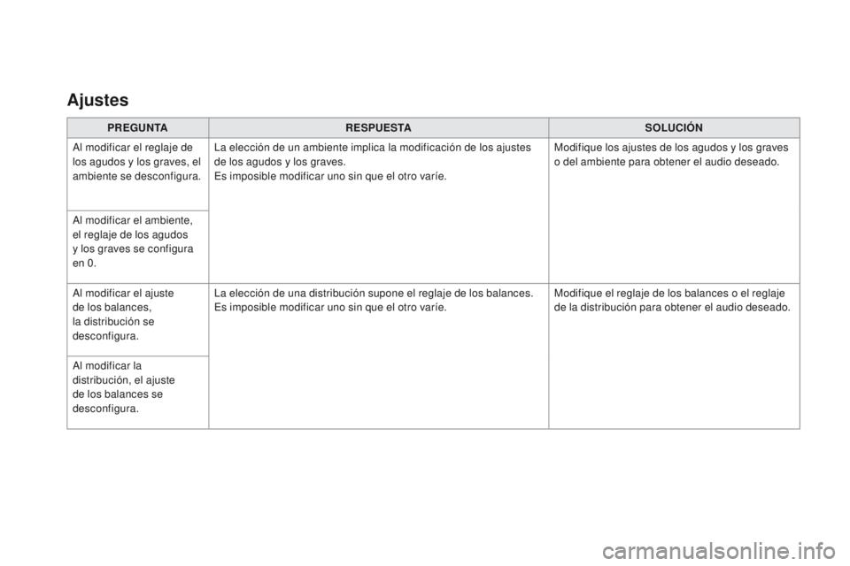 CITROEN DS3 2016  Manuales de Empleo (in Spanish) DS3_es_Chap11c_SMEGplus_ed01-2015
PREGUNTARESPUESTA SOLUCIÓN
Al modificar el reglaje de 
los agudos y los graves, el 
ambiente se desconfigura. La elección de un ambiente implica la modificación de