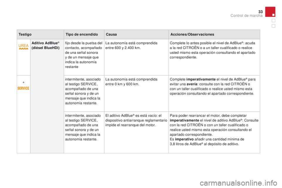 CITROEN DS3 2016 Manuales de Empleo (in Spanish) 33
DS3_es_Chap01_controle-de-marche_ed01-2015
TestigoTipo de encendidoCausa Acciones/Observaciones
Aditivo AdBlue
®
(diésel BlueHDi) fijo desde la puetsa del
contacto, acompañado
de una señal s CITROEN DS3 2016 Manuales de Empleo (in Spanish) 33
DS3_es_Chap01_controle-de-marche_ed01-2015
TestigoTipo de encendidoCausa Acciones/Observaciones
Aditivo AdBlue
®
(diésel BlueHDi) fijo desde la puetsa del
contacto, acompañado
de una señal s