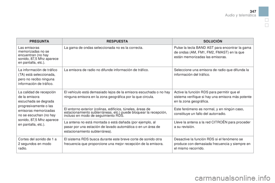 CITROEN DS3 2016 Manuales de Empleo (in Spanish) 347
DS3_es_Chap11d_RD45_ed01-2015
PREGUNTARESPUESTA SOLUCIÓN
Las emisoras
memorizadas no se
encuentran (no hay
sonido, 87,5
Mhz aparece
en pantalla, etc.). La gama de ondas seleccionada no es l CITROEN DS3 2016 Manuales de Empleo (in Spanish) 347
DS3_es_Chap11d_RD45_ed01-2015
PREGUNTARESPUESTA SOLUCIÓN
Las emisoras
memorizadas no se
encuentran (no hay
sonido, 87,5
Mhz aparece
en pantalla, etc.). La gama de ondas seleccionada no es l