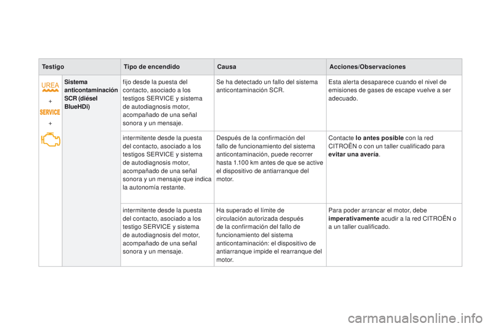 CITROEN DS3 2016 Manuales de Empleo (in Spanish) DS3_es_Chap01_controle-de-marche_ed01-2015
TestigoTipo de encendido Causa Acciones/Observaciones
+
+ Sistema
anticontaminación
SCR (diésel
BlueHDi) fijo desde la puesta del
contacto, asociado a CITROEN DS3 2016 Manuales de Empleo (in Spanish) DS3_es_Chap01_controle-de-marche_ed01-2015
TestigoTipo de encendido Causa Acciones/Observaciones
+
+ Sistema
anticontaminación
SCR (diésel
BlueHDi) fijo desde la puesta del
contacto, asociado a