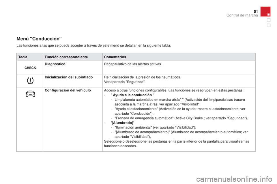CITROEN DS3 2016 Manuales de Empleo (in Spanish) 51
DS3_es_Chap01_controle-de-marche_ed01-2015
Menú "Conducción"
TeclaFunción correspondiente Comentarios
Diagnóstico Recapitulativo de las alertas activas.
Inicialización del subinflado R CITROEN DS3 2016 Manuales de Empleo (in Spanish) 51
DS3_es_Chap01_controle-de-marche_ed01-2015
Menú "Conducción"
TeclaFunción correspondiente Comentarios
Diagnóstico Recapitulativo de las alertas activas.
Inicialización del subinflado R