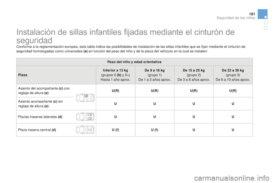 CITROEN DS3 2015  Manuales de Empleo (in Spanish) 181
DS3_es_Chap09_securite-enfants_ed01-2014
Instalación de sillas infantiles fijadas mediante el cinturón de 
seguridad
Conforme a la reglamentación europea, esta tabla indica las posibilidades de