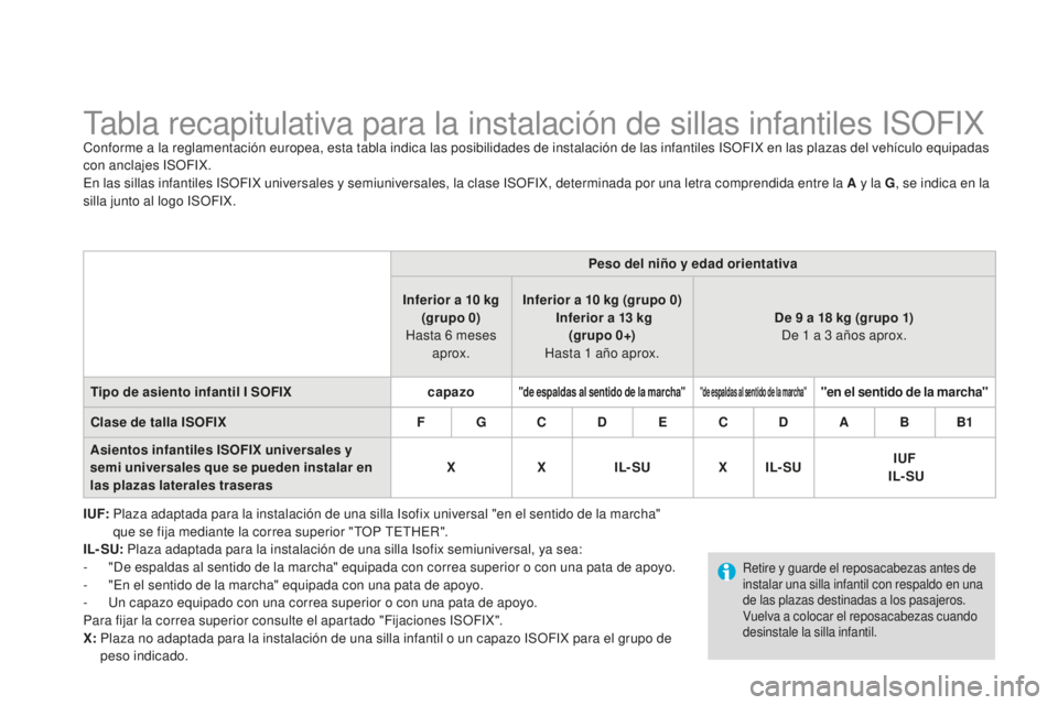 CITROEN DS3 2015  Manuales de Empleo (in Spanish) DS3_es_Chap09_securite-enfants_ed01-2014
tabla recapitulativa para la instalación de sillas infantiles iS OFiXConforme a la reglamentación europea, esta tabla indica las posibilidades de instalació