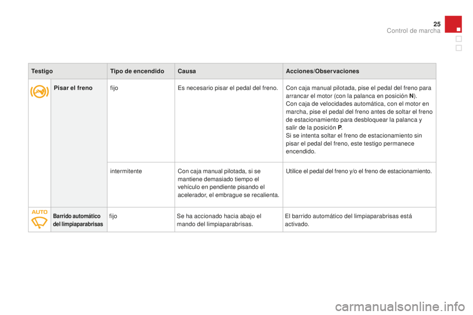 CITROEN DS3 2015  Manuales de Empleo (in Spanish) 25
DS3_es_Chap01_controle-de-marche_ed01-2014
Pisar el frenofijoes n ecesario pisar el pedal del freno. Con caja manual pilotada, pise el pedal del freno para 
arrancar el motor (con la palanca en pos