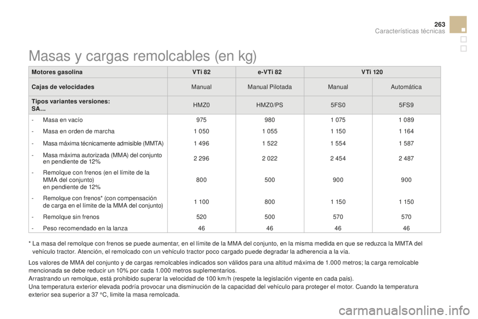 CITROEN DS3 2015 Manuales de Empleo (in Spanish) 263
DS3_es_Chap12_caracteristiques_ed01-2014
* la masa del remolque con frenos se puede aumentar, en el límite de la MMa del conjunto, en la misma medida en que se reduzca la MMt a del
vehículo t CITROEN DS3 2015 Manuales de Empleo (in Spanish) 263
DS3_es_Chap12_caracteristiques_ed01-2014
* la masa del remolque con frenos se puede aumentar, en el límite de la MMa del conjunto, en la misma medida en que se reduzca la MMt a del
vehículo t