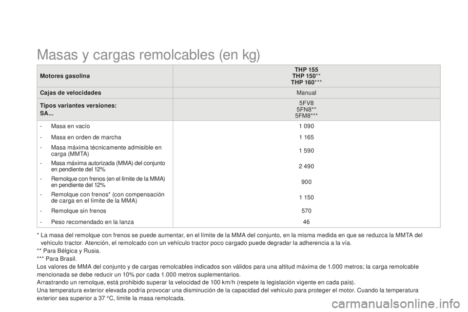 CITROEN DS3 2015 Manuales de Empleo (in Spanish) DS3_es_Chap12_caracteristiques_ed01-2014
Motores gasolinaTHP 155
THP 15 0 **
THP 160 ***
Cajas de velocidades Manual
Tipos variantes versiones:
SA... 5FV8
5F
n
8
**
5FM8***
-
M
asa en vacío 1
CITROEN DS3 2015 Manuales de Empleo (in Spanish) DS3_es_Chap12_caracteristiques_ed01-2014
Motores gasolinaTHP 155
THP 15 0 **
THP 160 ***
Cajas de velocidades Manual
Tipos variantes versiones:
SA... 5FV8
5F
n
8
**
5FM8***
-
M
asa en vacío 1
