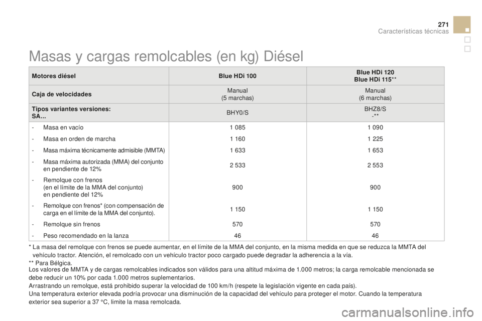 CITROEN DS3 2015  Manuales de Empleo (in Spanish) 271
DS3_es_Chap12_caracteristiques_ed01-2014
*  la masa del remolque con frenos se puede aumentar, en el límite de la MMa del conjunto, en la misma medida en que se reduzca la MMt a  del 
vehículo t