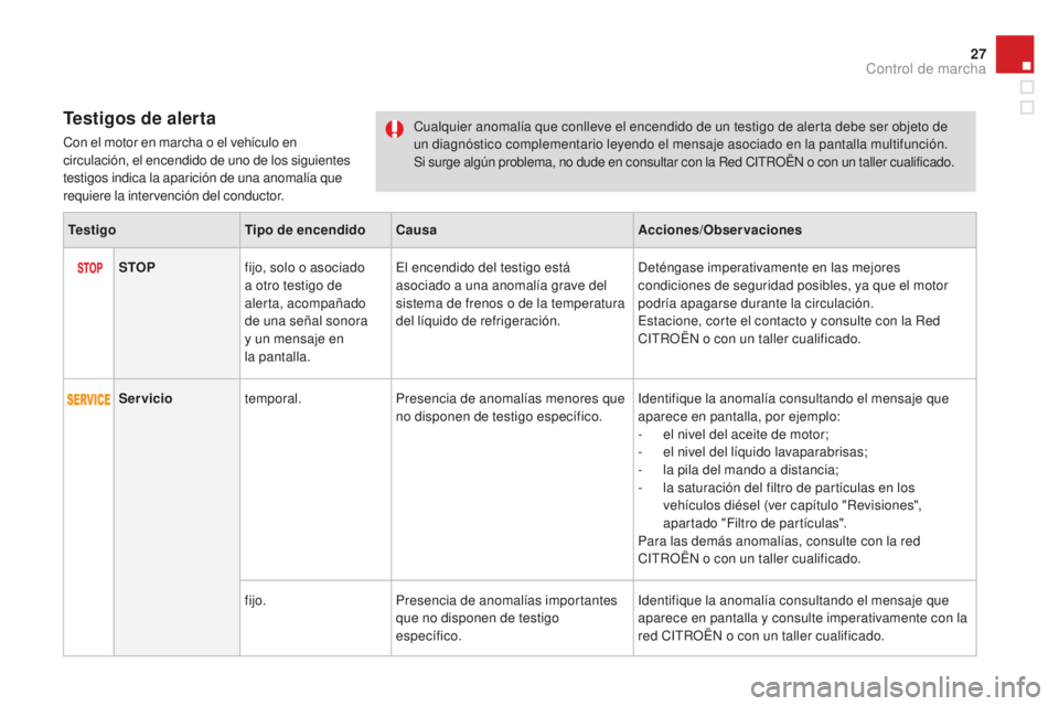CITROEN DS3 2015  Manuales de Empleo (in Spanish) 27
DS3_es_Chap01_controle-de-marche_ed01-2014
Testigos de alerta
Con el motor en marcha o el vehículo en 
circulación, el encendido de uno de los siguientes 
testigos indica la aparición de una ano