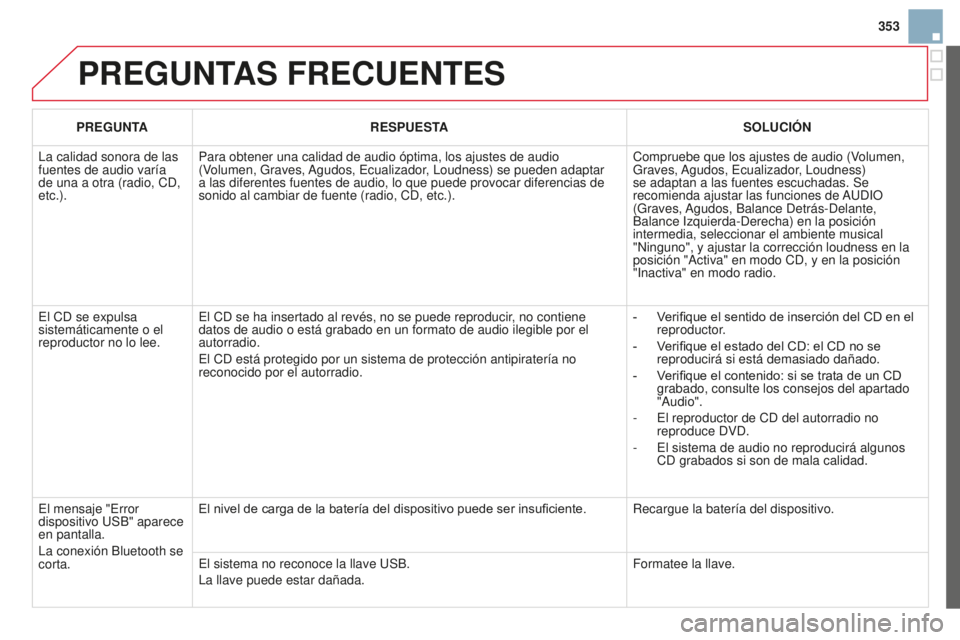 CITROEN DS3 2015  Manuales de Empleo (in Spanish) 353
DS3_es_Chap13c_RD45_ed01_2014
PREGUNTAS FRECUENTES
PREGUNTARESPUESTA SOLUCIÓN
l

a calidad sonora de las 
fuentes de audio varía 
de una a otra (radio, CD, 
etc.). Para obtener una calidad de au