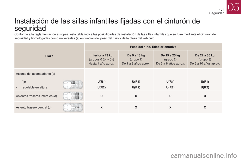 CITROEN DS4 2017  Manuales de Empleo (in Spanish) 173
DS4_es_Chap05_securite_ed01-2016
DS4_es_Chap05_securite_ed01-2016
Instalación de las sillas infantiles fijadas con el cinturón de 
seguridad
Conforme a la reglamentación europea, esta tabla ind