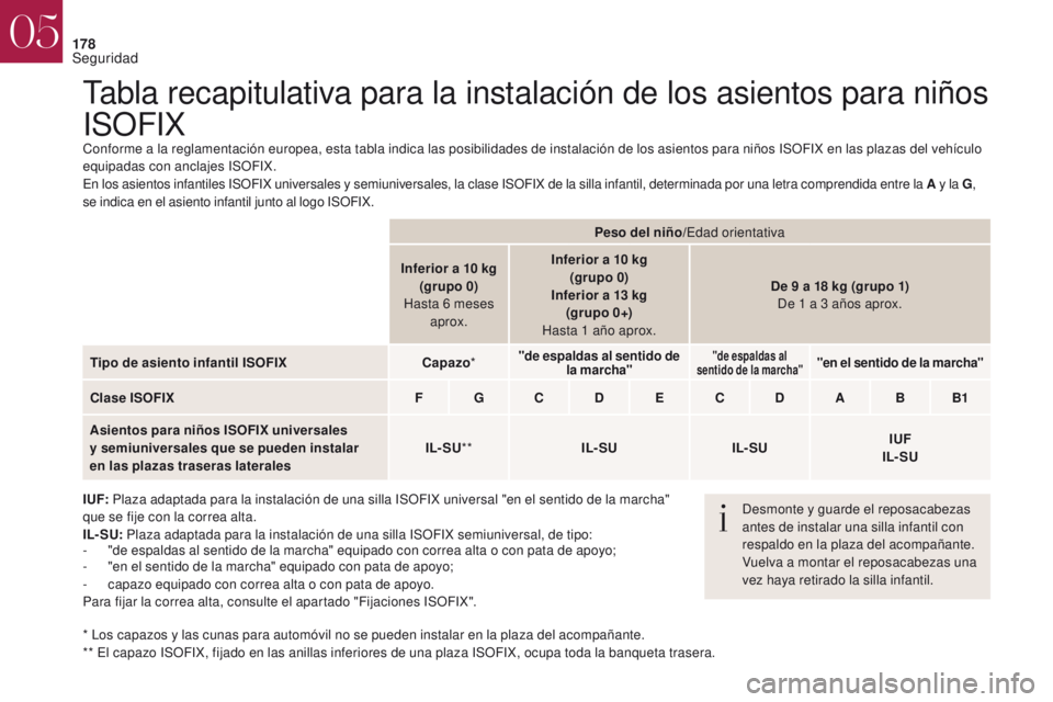 CITROEN DS4 2017 Manuales de Empleo (in Spanish) 178
Tabla recapitulativa para la instalación de los asientos para niños
ISOFIX
Conforme a la reglamentación europea, esta tabla indica las posibilidades de instalación de los asientos para niños CITROEN DS4 2017 Manuales de Empleo (in Spanish) 178
Tabla recapitulativa para la instalación de los asientos para niños
ISOFIX
Conforme a la reglamentación europea, esta tabla indica las posibilidades de instalación de los asientos para niños