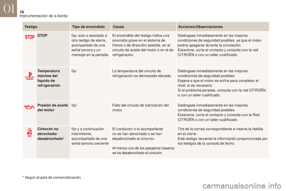 CITROEN DS4 2017  Manuales de Empleo (in Spanish) 18
DS4_es_Chap01_instruments-de-bord_ed01-2016
TestigoTipo de encendidoCausa Acciones/Observaciones
STOP fijo, solo o asociado a 
otro testigo de alerta, 
acompañado de una 
señal sonora y un 
mensa