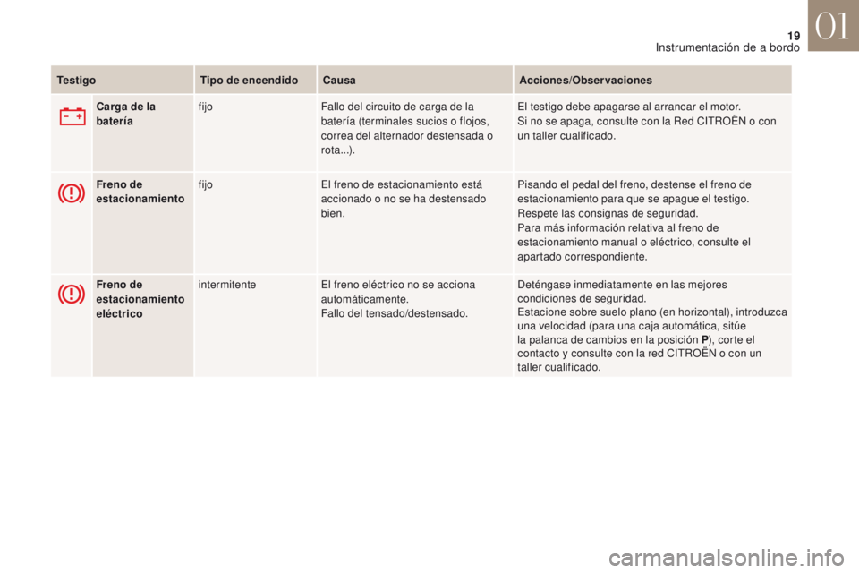 CITROEN DS4 2017 Manuales de Empleo (in Spanish) 19
DS4_es_Chap01_instruments-de-bord_ed01-2016
TestigoTipo de encendidoCausa Acciones/Observaciones
Carga de la
batería fijo
Fallo del circuito de carga de la
batería (terminales sucios o flojos, CITROEN DS4 2017 Manuales de Empleo (in Spanish) 19
DS4_es_Chap01_instruments-de-bord_ed01-2016
TestigoTipo de encendidoCausa Acciones/Observaciones
Carga de la
batería fijo
Fallo del circuito de carga de la
batería (terminales sucios o flojos,