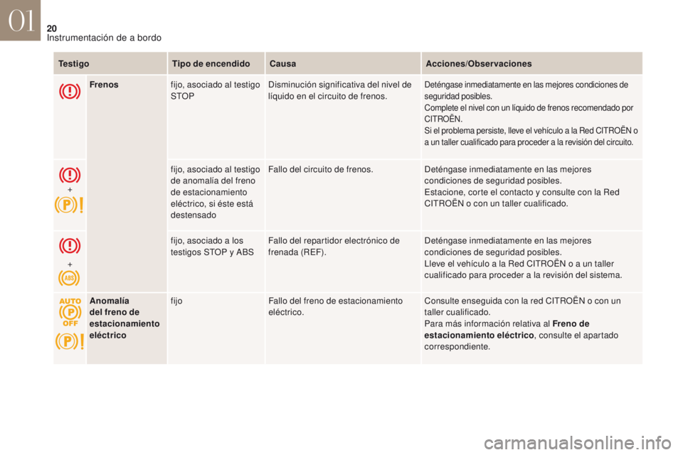 CITROEN DS4 2017 Manuales de Empleo (in Spanish) 20
DS4_es_Chap01_instruments-de-bord_ed01-2016
Frenosfijo, asociado al testigo
STOP Disminución significativa del nivel de
líquido en el circuito de frenos.Deténgase inmediatamente en las mejores CITROEN DS4 2017 Manuales de Empleo (in Spanish) 20
DS4_es_Chap01_instruments-de-bord_ed01-2016
Frenosfijo, asociado al testigo
STOP Disminución significativa del nivel de
líquido en el circuito de frenos.Deténgase inmediatamente en las mejores