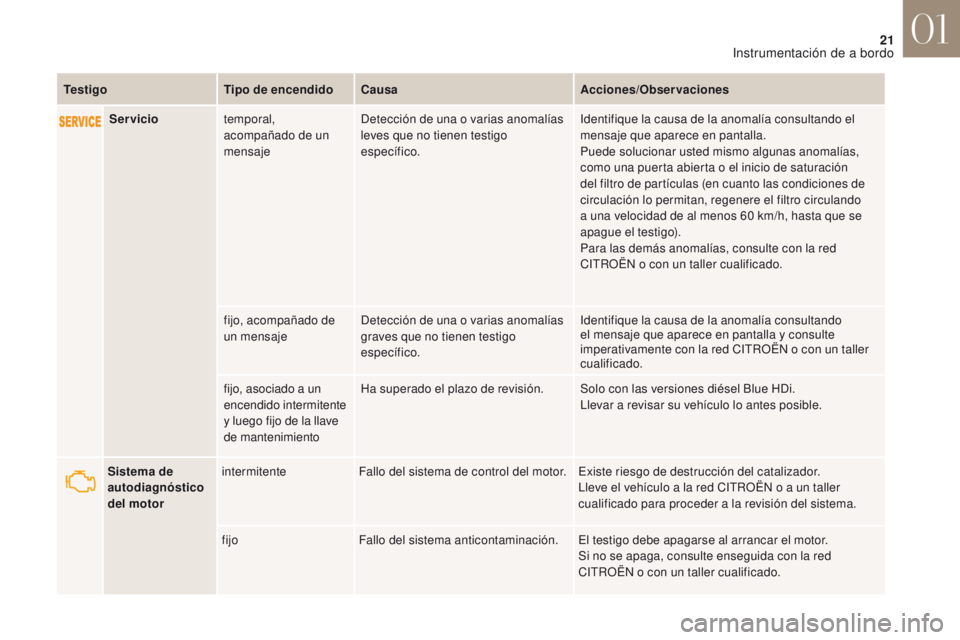 CITROEN DS4 2017 Manuales de Empleo (in Spanish) 21
DS4_es_Chap01_instruments-de-bord_ed01-2016
Serviciotemporal,
acompañado de un
mensaje Detección de una o varias anomalías
leves que no tienen testigo
específico. Identifique la causa de la CITROEN DS4 2017 Manuales de Empleo (in Spanish) 21
DS4_es_Chap01_instruments-de-bord_ed01-2016
Serviciotemporal,
acompañado de un
mensaje Detección de una o varias anomalías
leves que no tienen testigo
específico. Identifique la causa de la