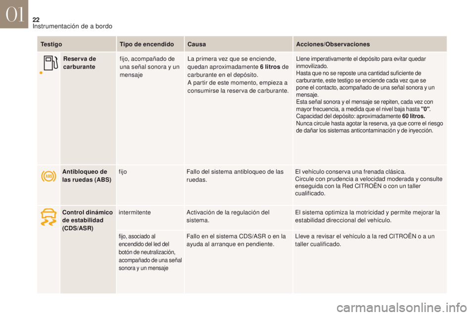 CITROEN DS4 2017  Manuales de Empleo (in Spanish) 22
DS4_es_Chap01_instruments-de-bord_ed01-2016
TestigoTipo de encendidoCausa Acciones/Observaciones
Antibloqueo de 
las ruedas (ABS) fijo
Fallo del sistema antibloqueo de las 
ruedas. El vehículo con