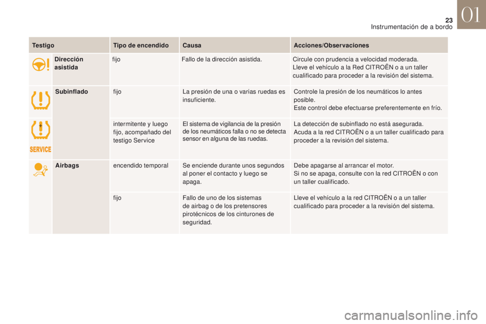 CITROEN DS4 2017 Manuales de Empleo (in Spanish) 23
DS4_es_Chap01_instruments-de-bord_ed01-2016
Dirección
asistidafijo
Fallo de la dirección asistida. Circule con prudencia a velocidad moderada.
Lleve el vehículo a la Red CITROËN o a un taller CITROEN DS4 2017 Manuales de Empleo (in Spanish) 23
DS4_es_Chap01_instruments-de-bord_ed01-2016
Dirección
asistidafijo
Fallo de la dirección asistida. Circule con prudencia a velocidad moderada.
Lleve el vehículo a la Red CITROËN o a un taller