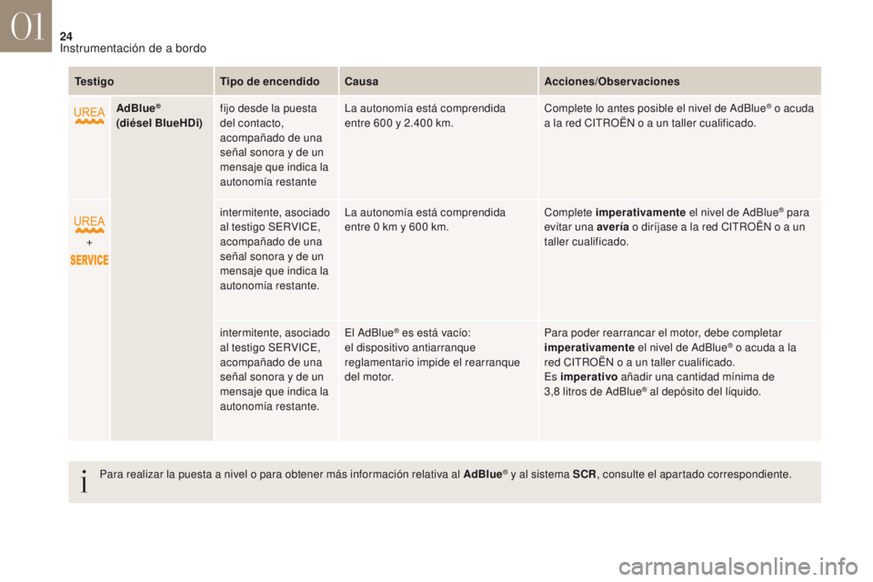 CITROEN DS4 2017 Manuales de Empleo (in Spanish) 24
DS4_es_Chap01_instruments-de-bord_ed01-2016
TestigoTipo de encendidoCausa Acciones/Observaciones
AdBlue
®
(diésel BlueHDi) fijo desde la puesta
del contacto,
acompañado de una
señal sonora CITROEN DS4 2017 Manuales de Empleo (in Spanish) 24
DS4_es_Chap01_instruments-de-bord_ed01-2016
TestigoTipo de encendidoCausa Acciones/Observaciones
AdBlue
®
(diésel BlueHDi) fijo desde la puesta
del contacto,
acompañado de una
señal sonora