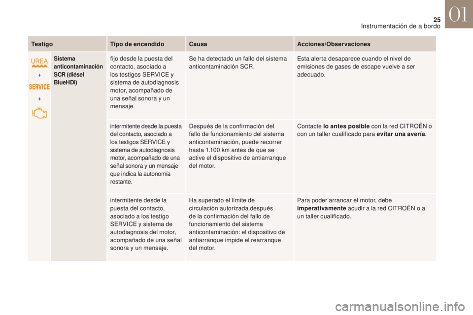 CITROEN DS4 2017  Manuales de Empleo (in Spanish) 25
DS4_es_Chap01_instruments-de-bord_ed01-2016
TestigoTipo de encendidoCausa Acciones/Observaciones
+
+
Sistema 
anticontaminación  
SCR (diésel 
BlueHDi)fijo desde la puesta del 
contacto, asociado