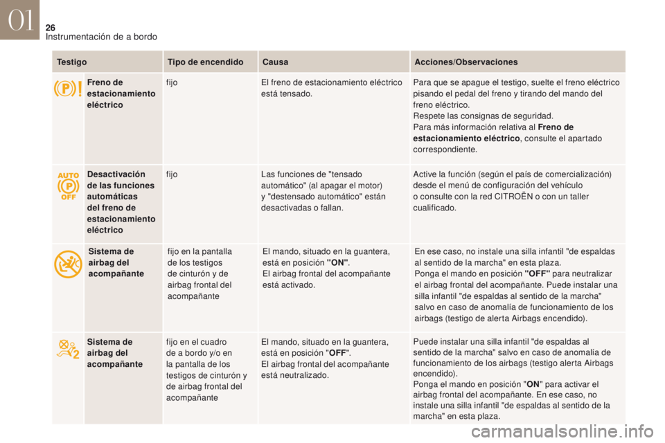 CITROEN DS4 2017 Manuales de Empleo (in Spanish) 26
DS4_es_Chap01_instruments-de-bord_ed01-2016
TestigoTipo de encendidoCausa Acciones/Observaciones
Freno de
estacionamiento
eléctrico fijo
El freno de estacionamiento eléctrico
está tensado. Pa CITROEN DS4 2017 Manuales de Empleo (in Spanish) 26
DS4_es_Chap01_instruments-de-bord_ed01-2016
TestigoTipo de encendidoCausa Acciones/Observaciones
Freno de
estacionamiento
eléctrico fijo
El freno de estacionamiento eléctrico
está tensado. Pa