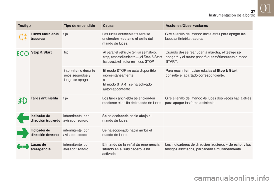 CITROEN DS4 2017 Manuales de Empleo (in Spanish) 27
DS4_es_Chap01_instruments-de-bord_ed01-2016
TestigoTipo de encendidoCausa Acciones/Observaciones
Indicador de
dirección izquierdointermitente, con
avisador sonoroSe ha accionado hacia abajo el
CITROEN DS4 2017 Manuales de Empleo (in Spanish) 27
DS4_es_Chap01_instruments-de-bord_ed01-2016
TestigoTipo de encendidoCausa Acciones/Observaciones
Indicador de
dirección izquierdointermitente, con
avisador sonoroSe ha accionado hacia abajo el