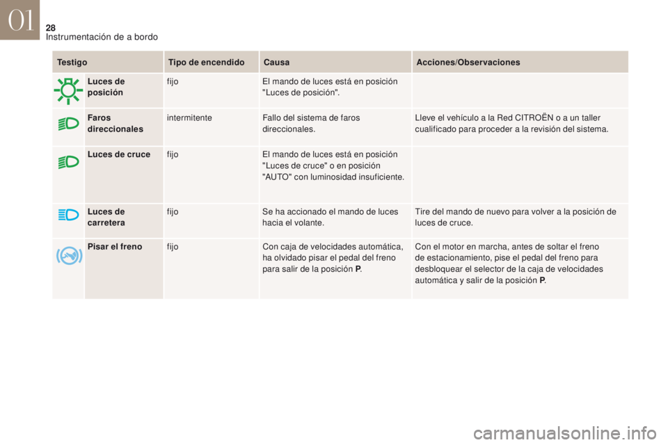 CITROEN DS4 2017  Manuales de Empleo (in Spanish) 28
DS4_es_Chap01_instruments-de-bord_ed01-2016
TestigoTipo de encendidoCausa Acciones/Observaciones
Luces de cruce fijo El mando de luces está en posición 
"Luces de cruce" o en posición 
&