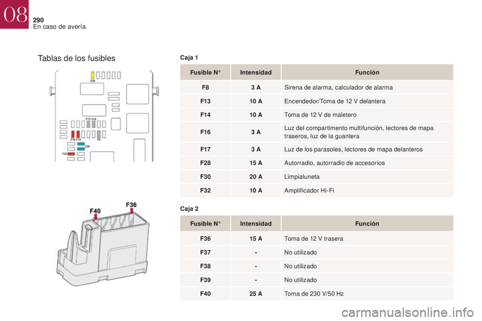 CITROEN DS4 2017  Manuales de Empleo (in Spanish) 290
DS4_es_Chap08_en-cas-de-panne_ed01-2016
Fusible N°Intensidad Función
F8 3
  ASirena de alarma, calculador de alarma
F13 10
 

AEncendedor/ Toma de 12
  V delantera
F14 10
 

AToma de 12
  V de m