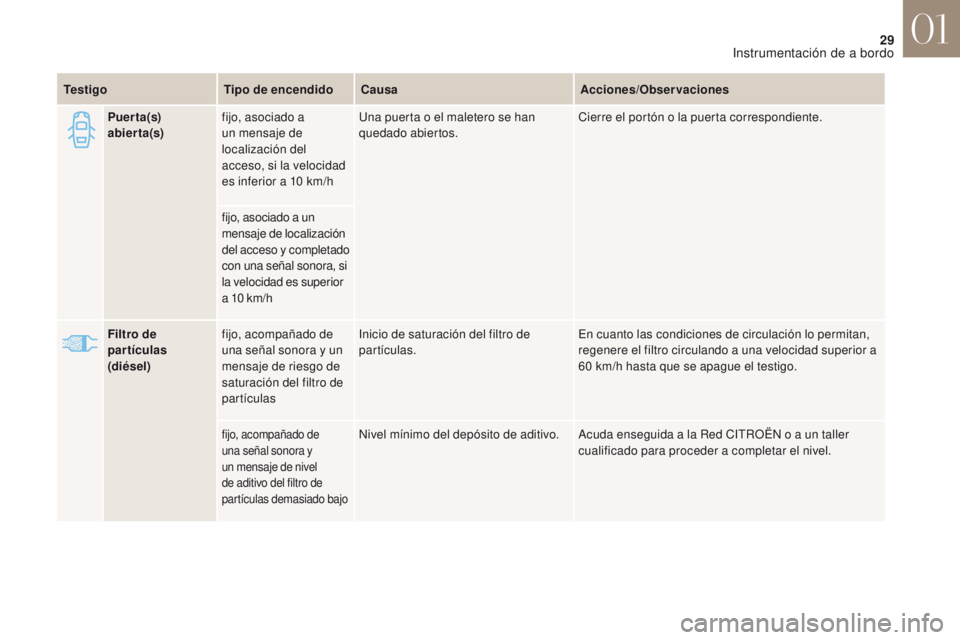 CITROEN DS4 2017 Manuales de Empleo (in Spanish) 29
DS4_es_Chap01_instruments-de-bord_ed01-2016
Filtro de
partículas
(diésel) fijo, acompañado de
una señal sonora y un
mensaje de riesgo de
saturación del filtro de
partículas Inicio de sa CITROEN DS4 2017 Manuales de Empleo (in Spanish) 29
DS4_es_Chap01_instruments-de-bord_ed01-2016
Filtro de
partículas
(diésel) fijo, acompañado de
una señal sonora y un
mensaje de riesgo de
saturación del filtro de
partículas Inicio de sa