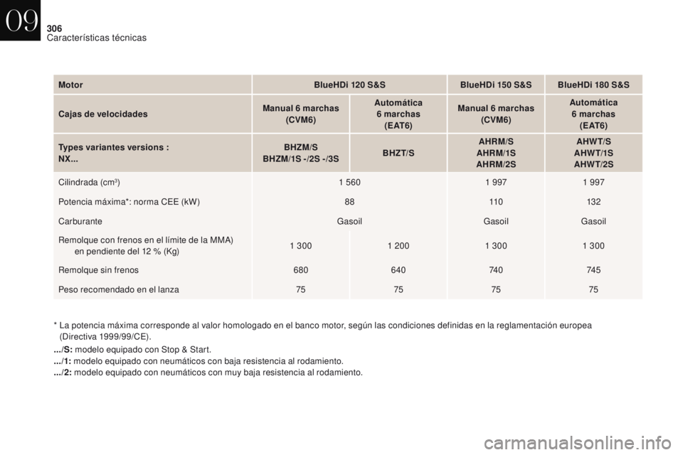 CITROEN DS4 2017  Manuales de Empleo (in Spanish) 306
DS4_es_Chap09_caracteristiques_ed01-2016
*  La potencia máxima corresponde al valor homologado en el banco motor, según las condiciones definidas en la reglamentación europea  (Directiva 1999/9
