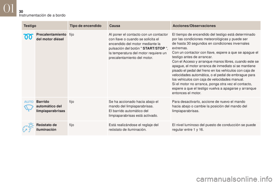CITROEN DS4 2017 Manuales de Empleo (in Spanish) 30
DS4_es_Chap01_instruments-de-bord_ed01-2016
Reóstato de
iluminaciónfijo
Está realizándose el reglaje del
reóstato de iluminación. El nivel luminoso del puesto de conducción se puede
regul CITROEN DS4 2017 Manuales de Empleo (in Spanish) 30
DS4_es_Chap01_instruments-de-bord_ed01-2016
Reóstato de
iluminaciónfijo
Está realizándose el reglaje del
reóstato de iluminación. El nivel luminoso del puesto de conducción se puede
regul