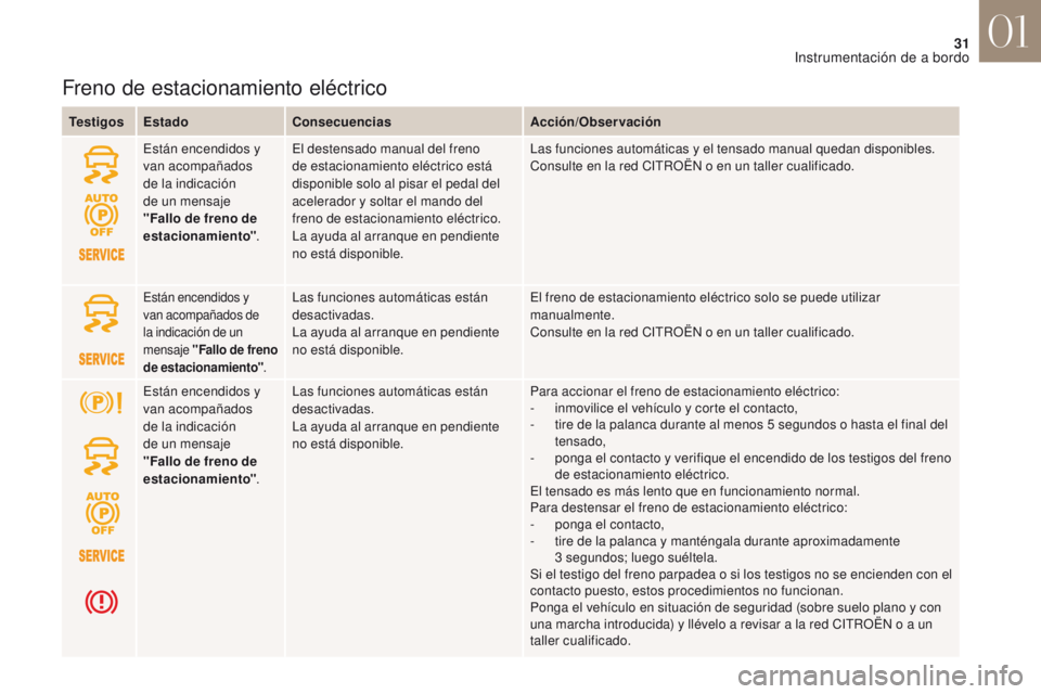 CITROEN DS4 2017  Manuales de Empleo (in Spanish) 31
DS4_es_Chap01_instruments-de-bord_ed01-2016
Freno de estacionamiento eléctrico
TestigosEstado Consecuencias Acción/Observación
Están encendidos y 
van acompañados 
de la indicación 
de un men